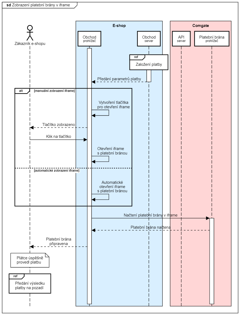 Sekvenční diagram