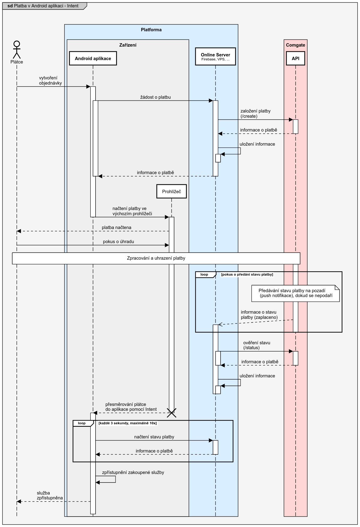 Sekvenční diagram