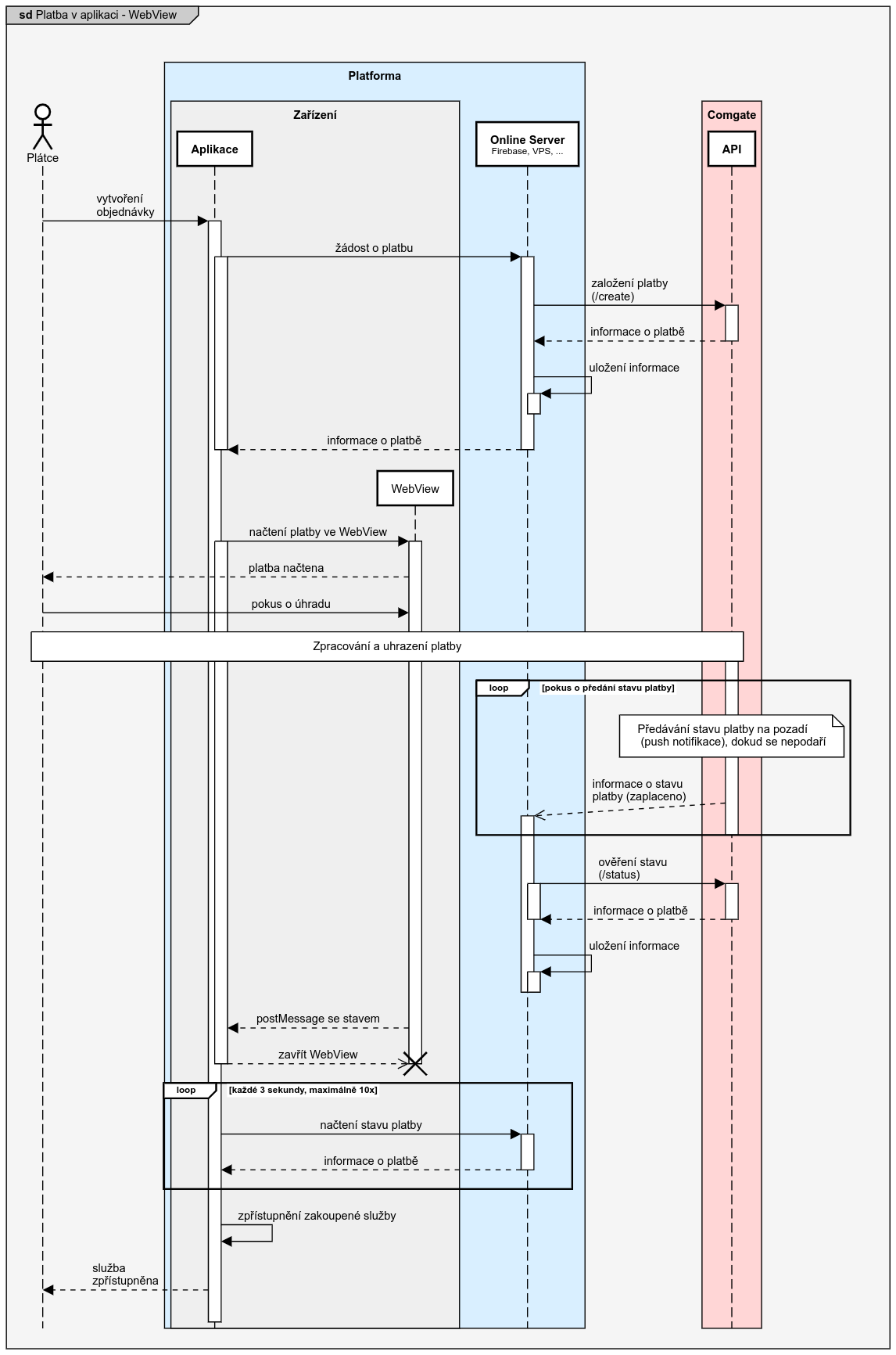 Sekvenční diagram