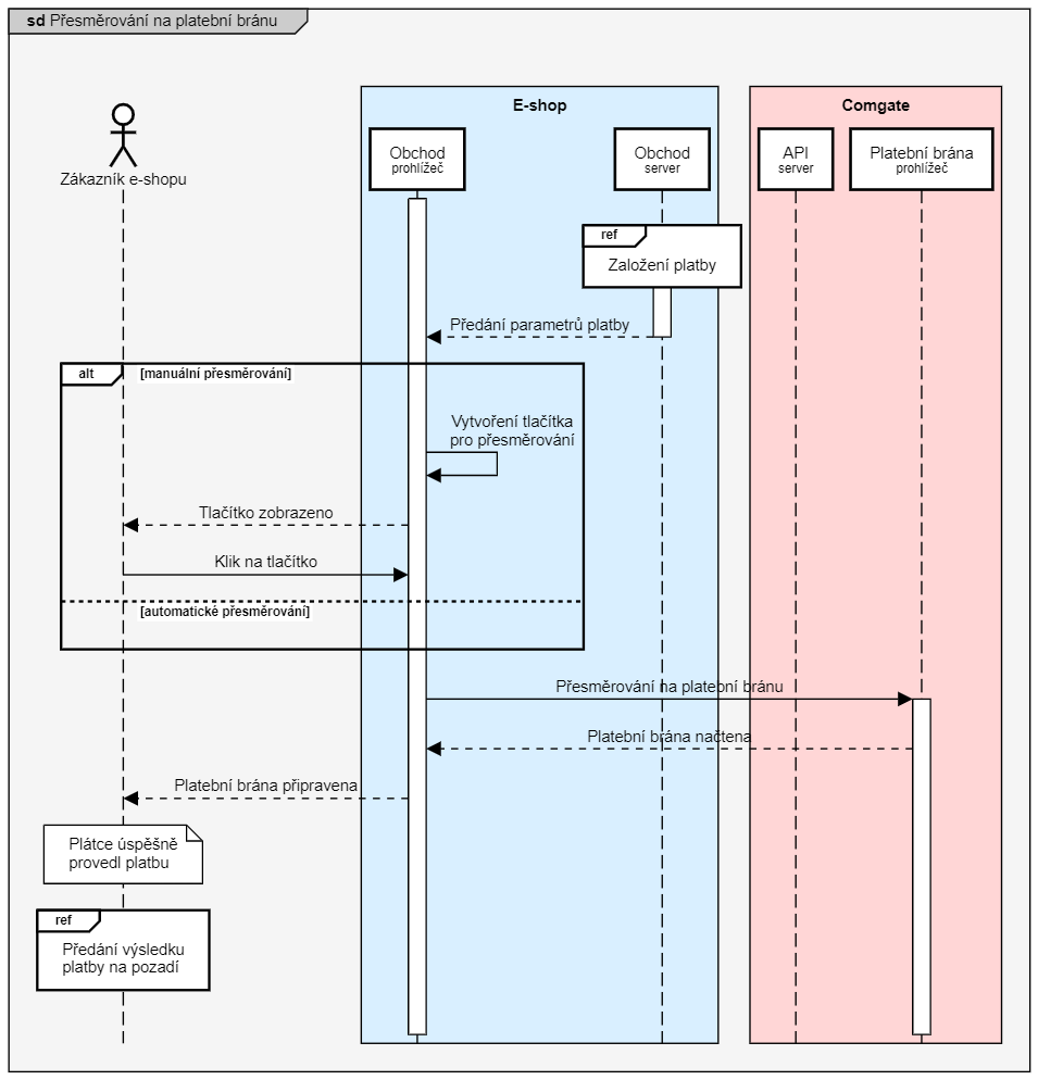 Sekvenční diagram