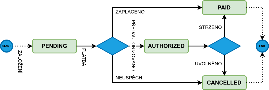 Sekvenční diagram