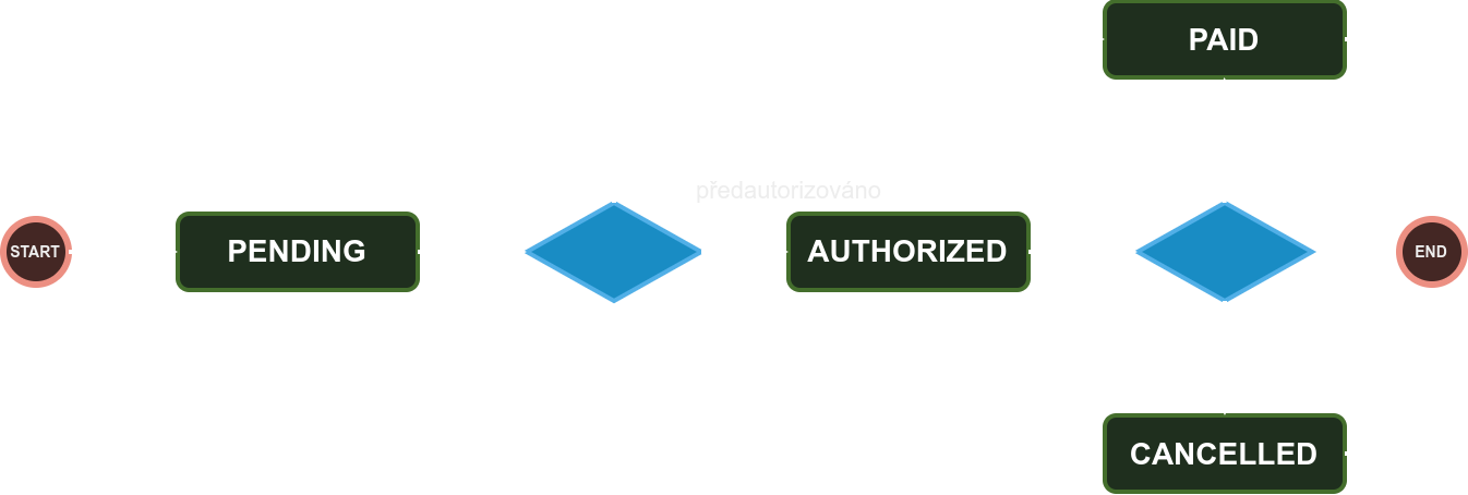 Sekvenční diagram stavů plateb