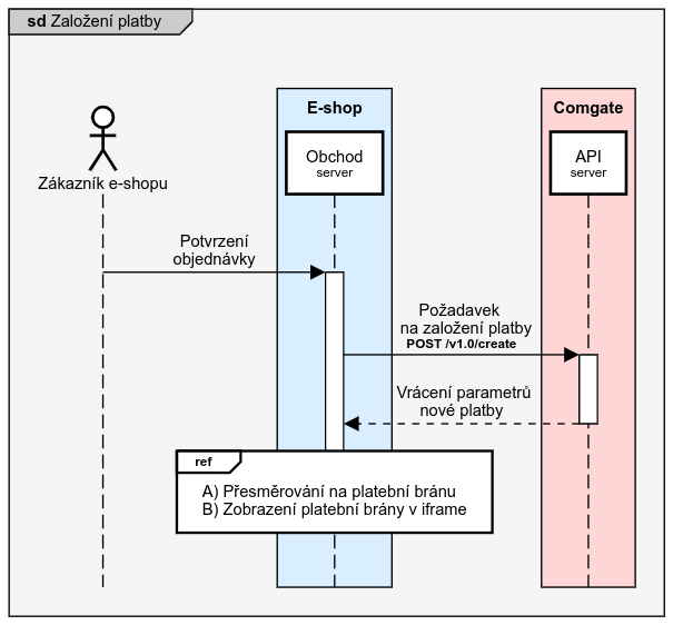 Sekvenční diagram