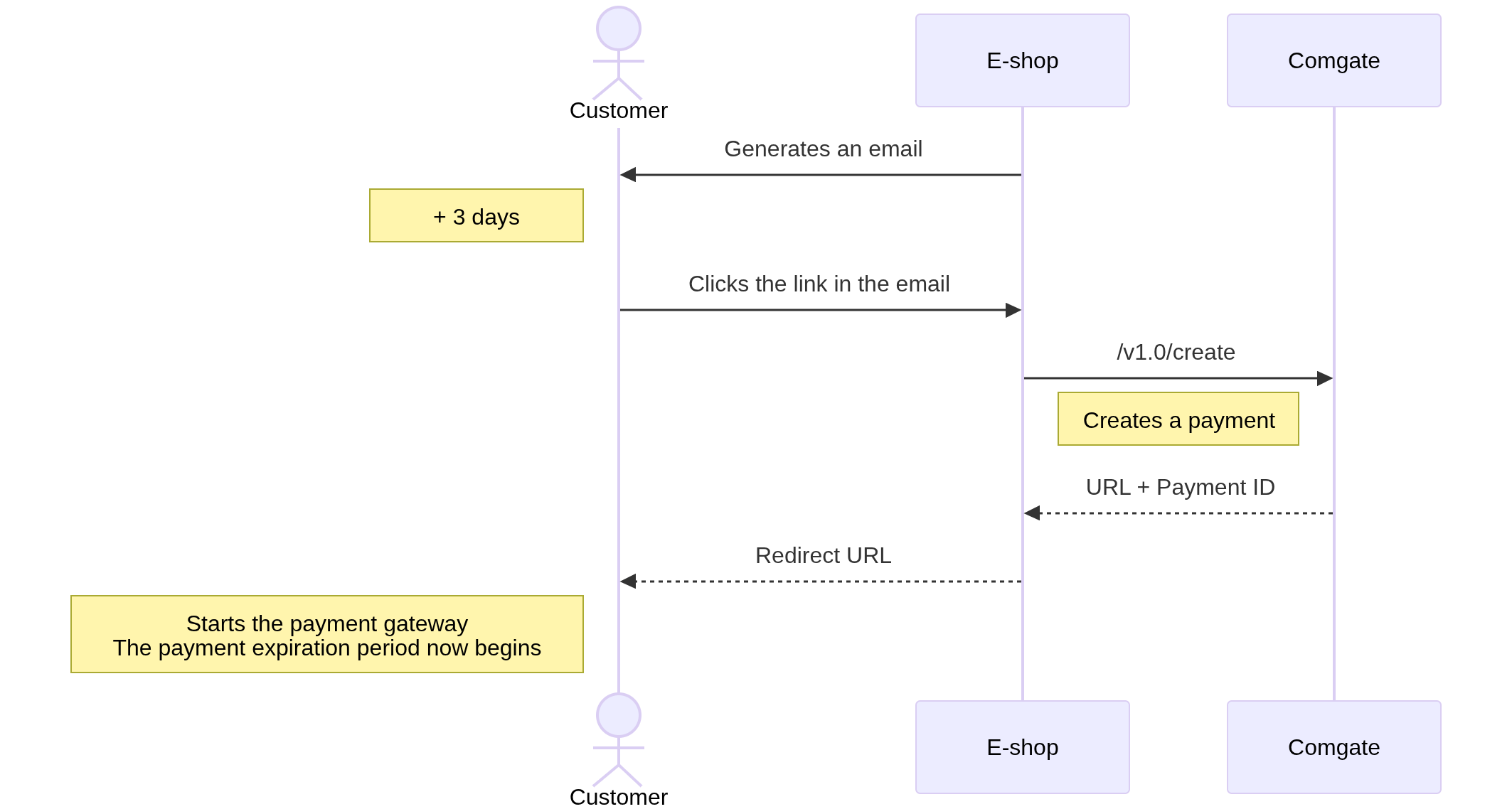Sequence diagram