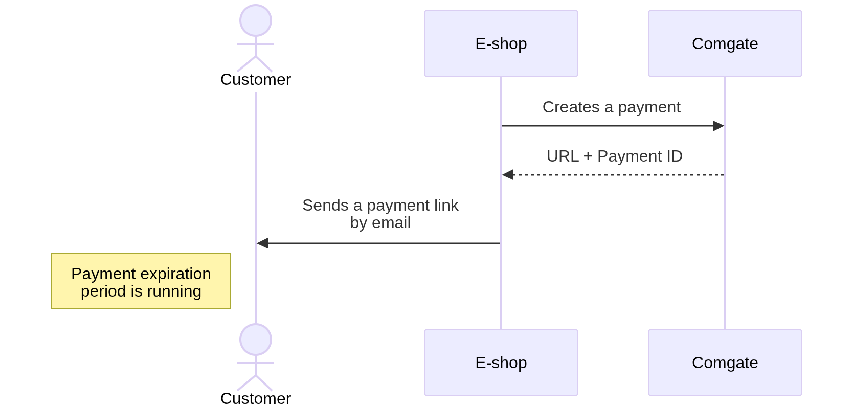 Sequence diagram