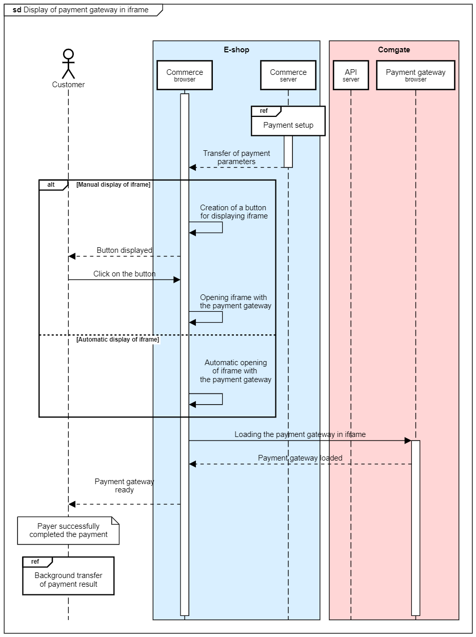 Sekvenční diagram