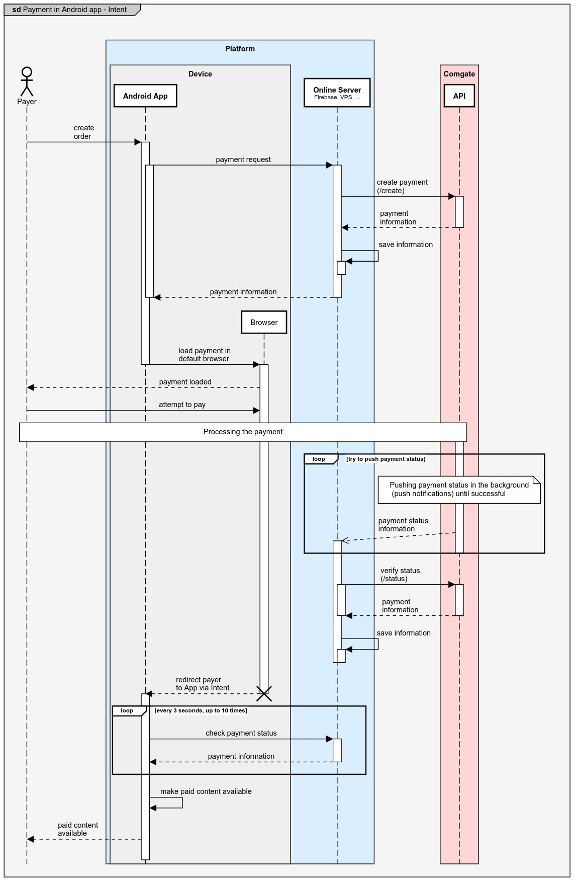 Sequence Diagram