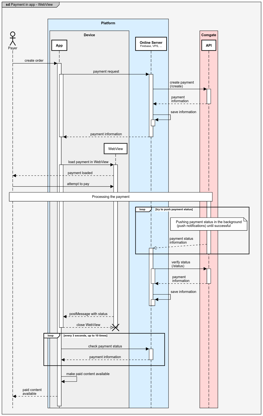 Sequence diagram