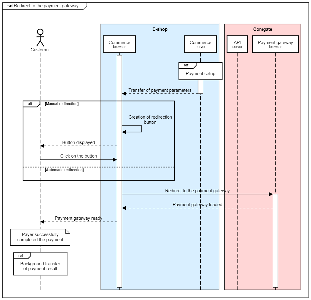 Sekvenční diagram