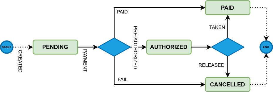 Sekvenční diagram