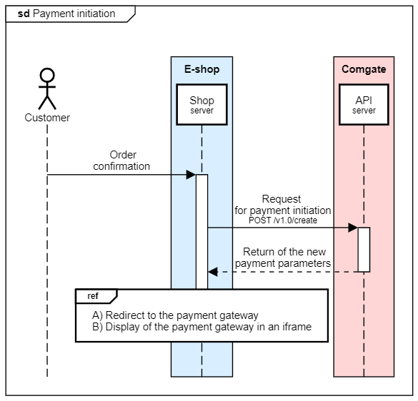 Sekvenční diagram