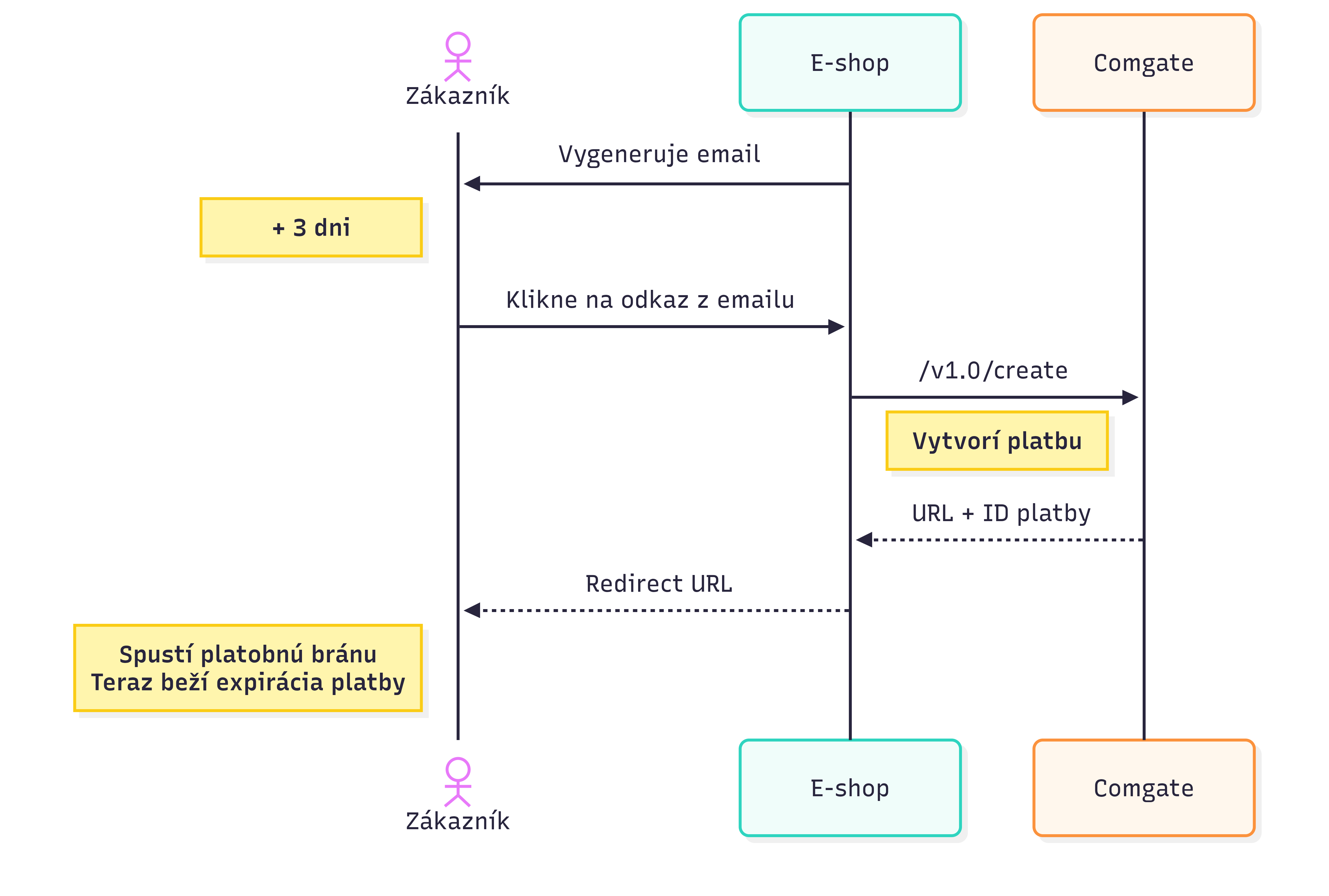 Sekvenčný diagram