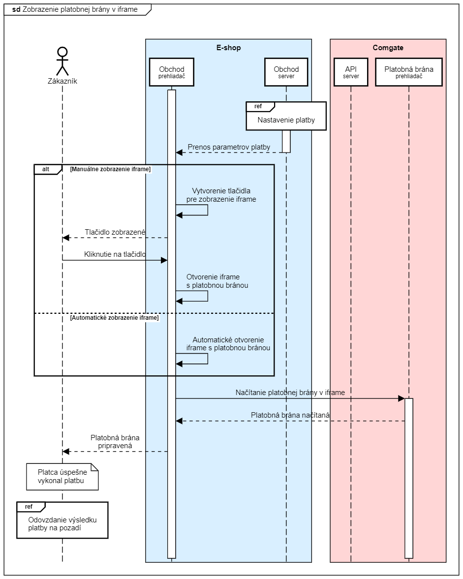 Sekvenční diagram