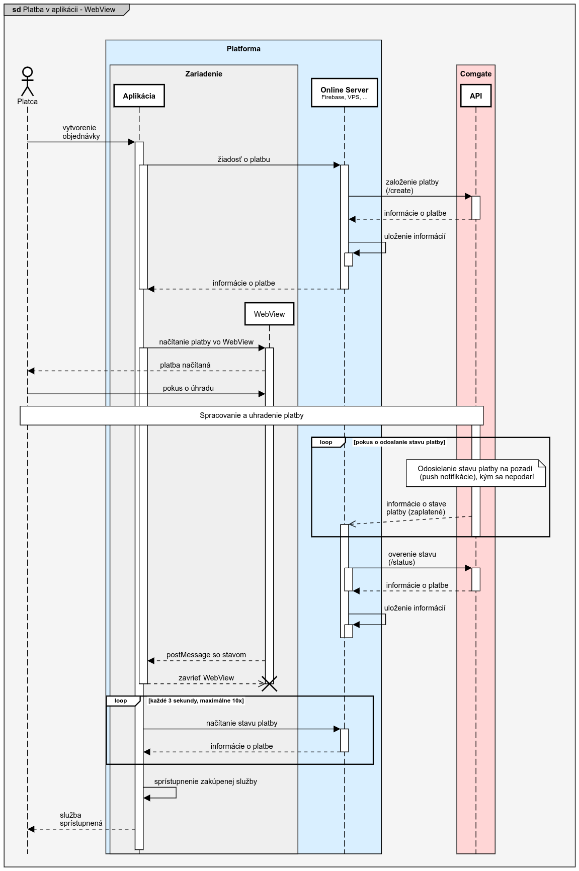 Sekvenčný diagram