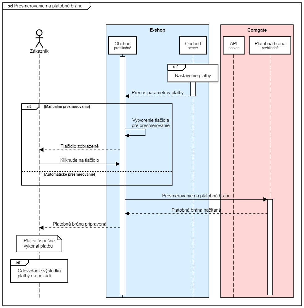 Sekvenční diagram