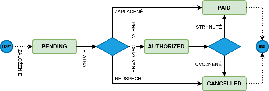 Sekvenční diagram