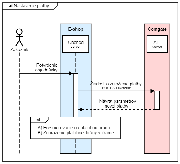 Sekvenční diagram